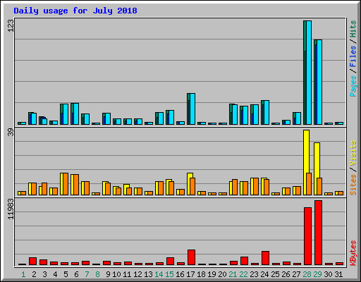 Daily usage for July 2018