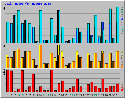Daily usage for August 2018