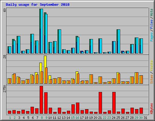 Daily usage for September 2018