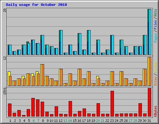 Daily usage for October 2018