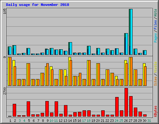 Daily usage for November 2018