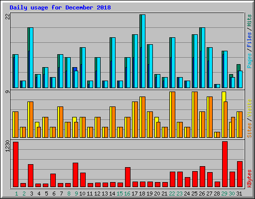 Daily usage for December 2018