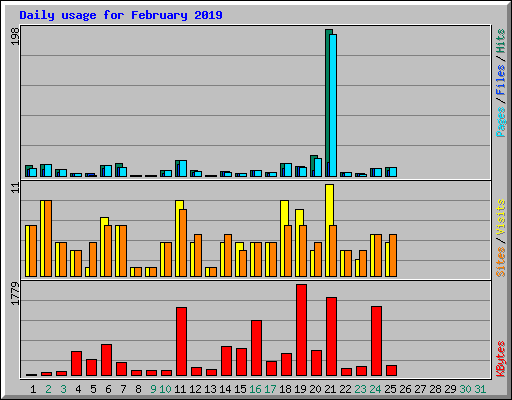 Daily usage for February 2019