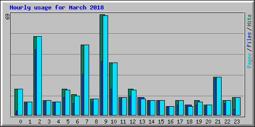 Hourly usage for March 2018