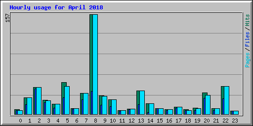 Hourly usage for April 2018