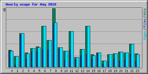 Hourly usage for May 2018
