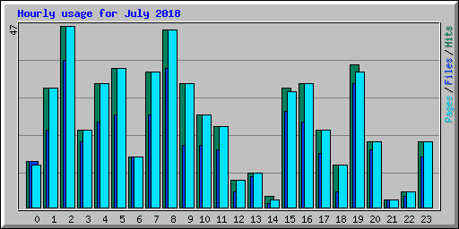 Hourly usage for July 2018