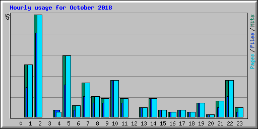 Hourly usage for October 2018