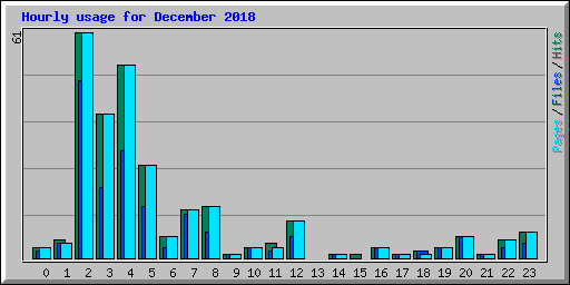 Hourly usage for December 2018