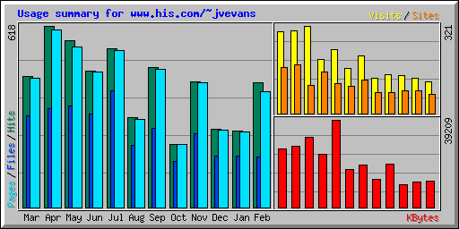 Usage summary for www.his.com/~jvevans