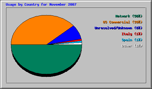 Usage by Country for November 2007