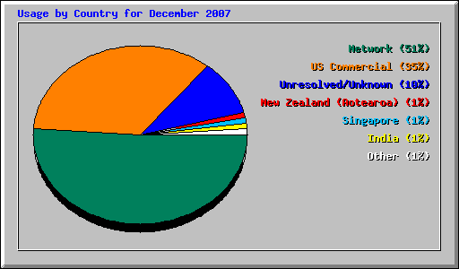 Usage by Country for December 2007