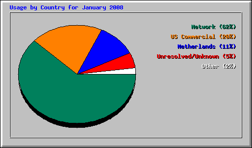 Usage by Country for January 2008