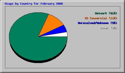Usage by Country for February 2008