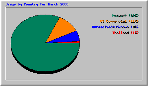 Usage by Country for March 2008