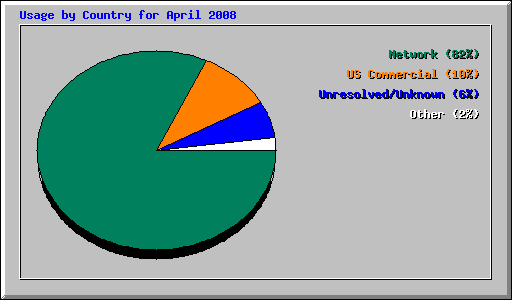 Usage by Country for April 2008