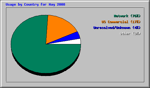 Usage by Country for May 2008