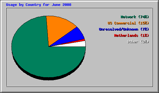 Usage by Country for June 2008