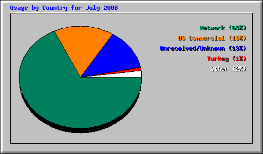Usage by Country for July 2008