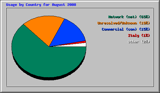 Usage by Country for August 2008