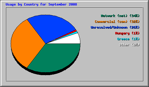 Usage by Country for September 2008