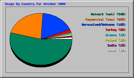 Usage by Country for October 2008
