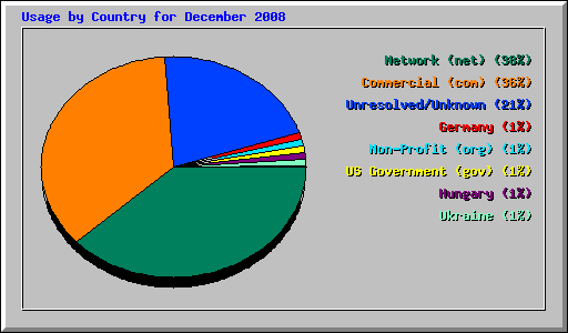 Usage by Country for December 2008