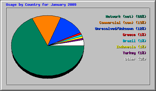 Usage by Country for January 2009