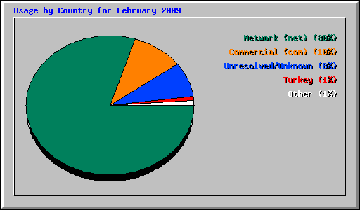 Usage by Country for February 2009
