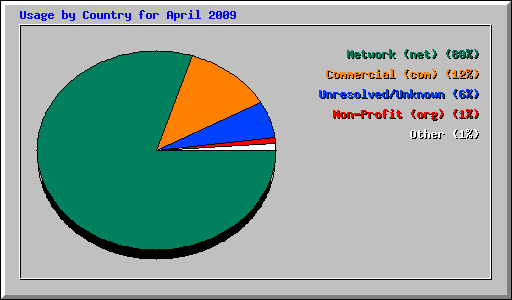 Usage by Country for April 2009