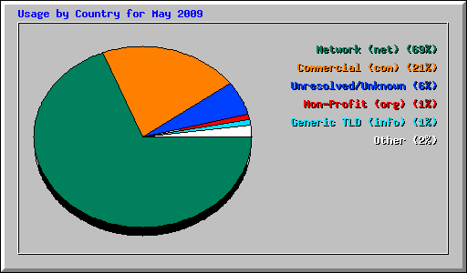 Usage by Country for May 2009