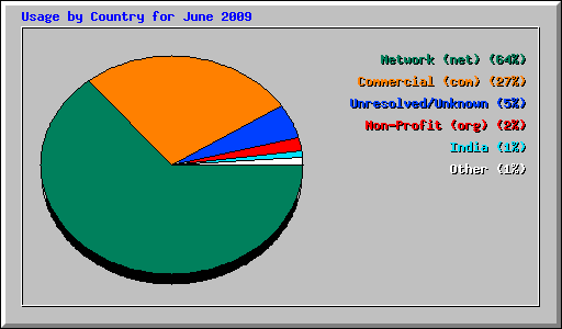 Usage by Country for June 2009