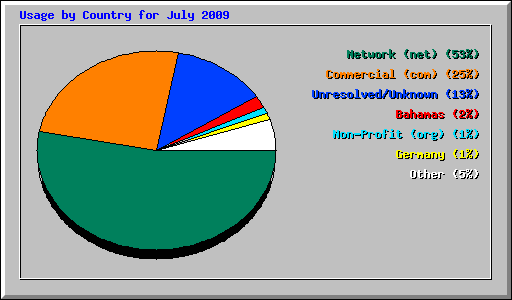 Usage by Country for July 2009