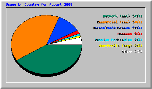Usage by Country for August 2009