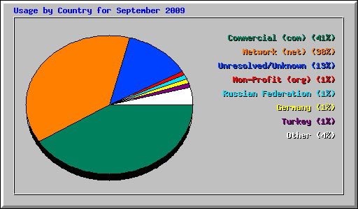 Usage by Country for September 2009