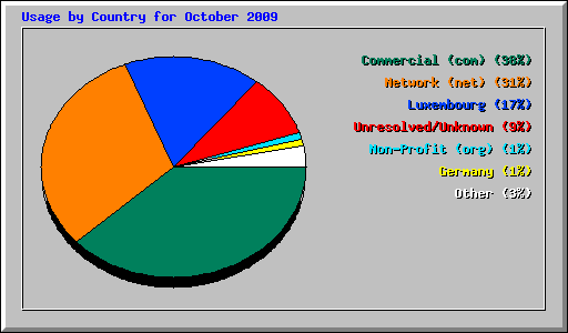 Usage by Country for October 2009