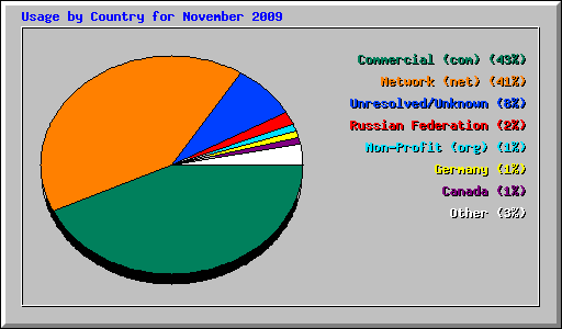 Usage by Country for November 2009
