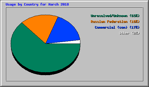 Usage by Country for March 2018