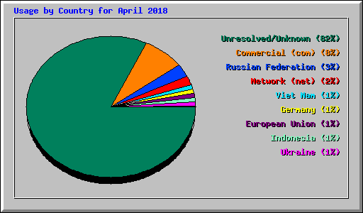 Usage by Country for April 2018