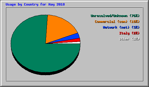 Usage by Country for May 2018