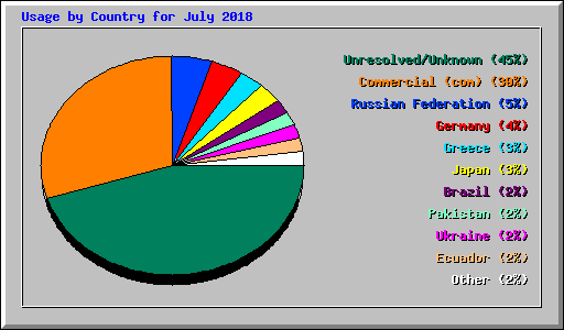 Usage by Country for July 2018