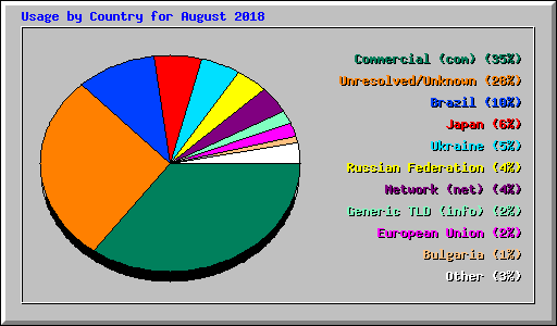 Usage by Country for August 2018