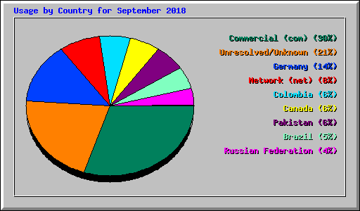 Usage by Country for September 2018