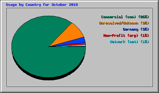 Usage by Country for October 2018