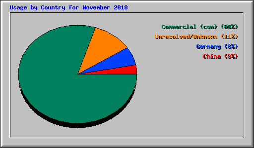 Usage by Country for November 2018