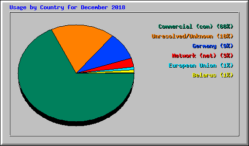 Usage by Country for December 2018