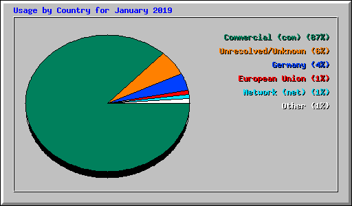 Usage by Country for January 2019