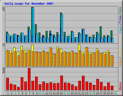 Daily usage for November 2007