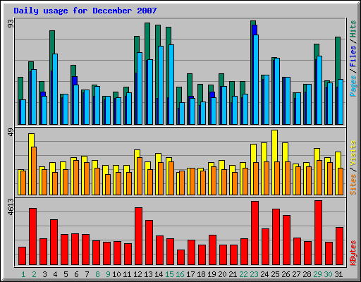Daily usage for December 2007