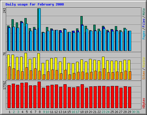Daily usage for February 2008